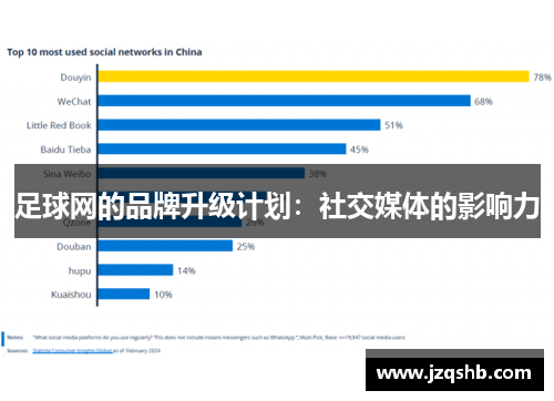 足球网的品牌升级计划：社交媒体的影响力